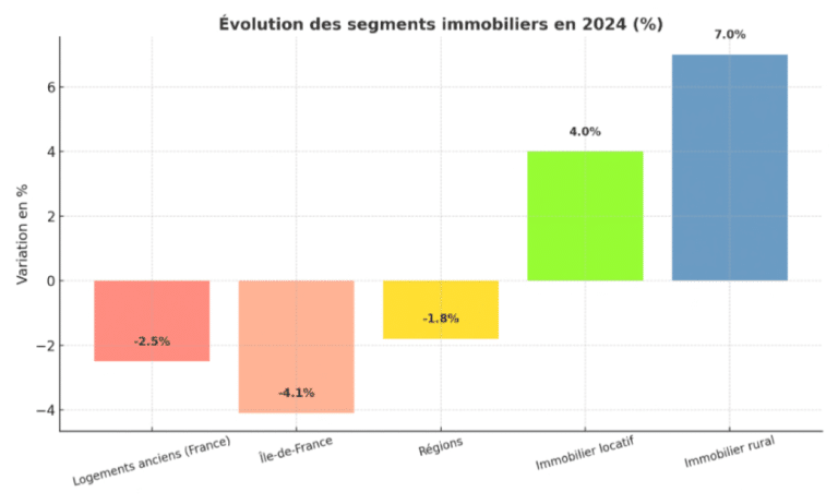 Évolution des segments immobiliers en 2024